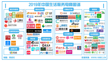 電子商務服務再創新高 GMV破2萬億，《2019年生活服務電商數據報告》發布